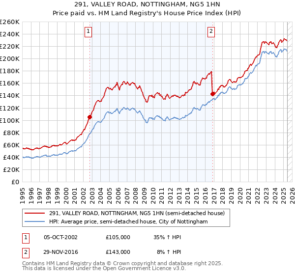 291, VALLEY ROAD, NOTTINGHAM, NG5 1HN: Price paid vs HM Land Registry's House Price Index