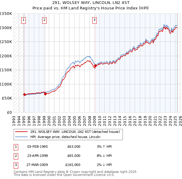 291, WOLSEY WAY, LINCOLN, LN2 4ST: Price paid vs HM Land Registry's House Price Index