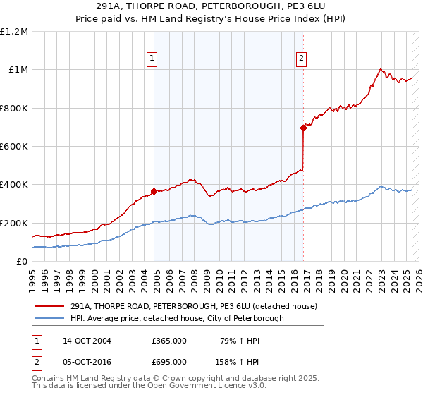291A, THORPE ROAD, PETERBOROUGH, PE3 6LU: Price paid vs HM Land Registry's House Price Index