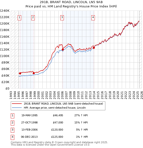 291B, BRANT ROAD, LINCOLN, LN5 9AB: Price paid vs HM Land Registry's House Price Index