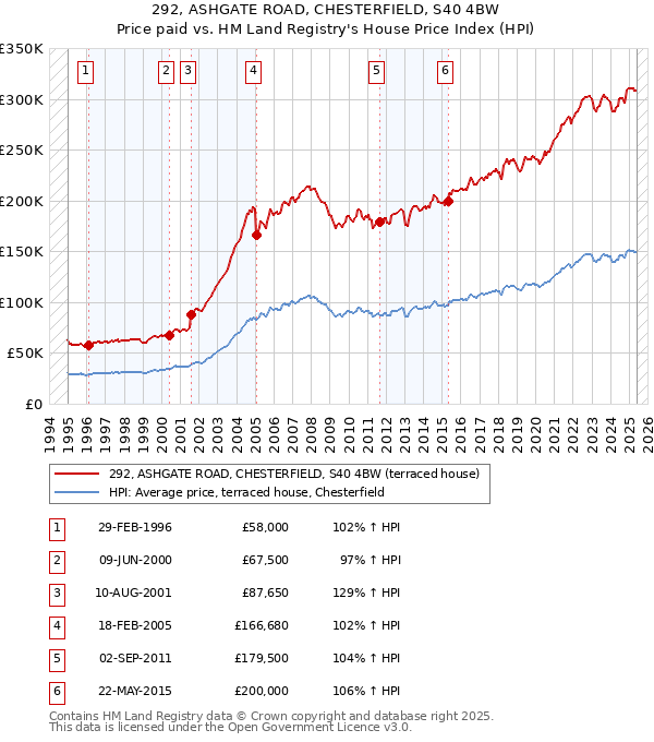 292, ASHGATE ROAD, CHESTERFIELD, S40 4BW: Price paid vs HM Land Registry's House Price Index