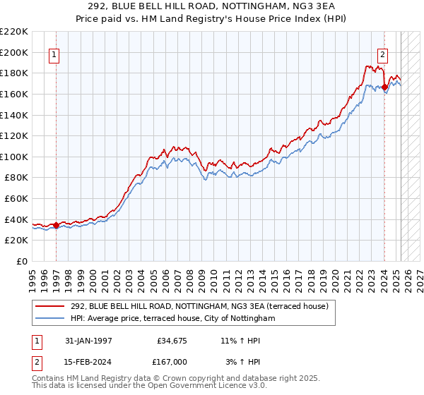 292, BLUE BELL HILL ROAD, NOTTINGHAM, NG3 3EA: Price paid vs HM Land Registry's House Price Index