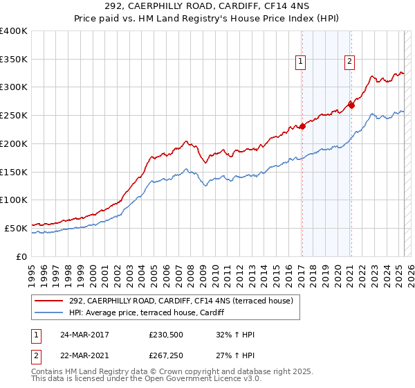 292, CAERPHILLY ROAD, CARDIFF, CF14 4NS: Price paid vs HM Land Registry's House Price Index
