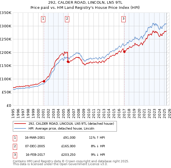 292, CALDER ROAD, LINCOLN, LN5 9TL: Price paid vs HM Land Registry's House Price Index