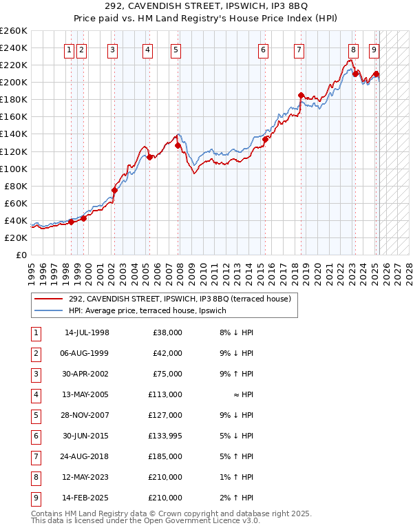 292, CAVENDISH STREET, IPSWICH, IP3 8BQ: Price paid vs HM Land Registry's House Price Index