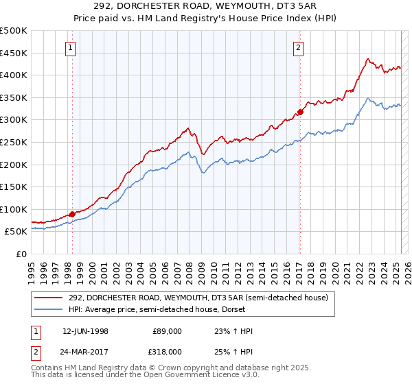 292, DORCHESTER ROAD, WEYMOUTH, DT3 5AR: Price paid vs HM Land Registry's House Price Index