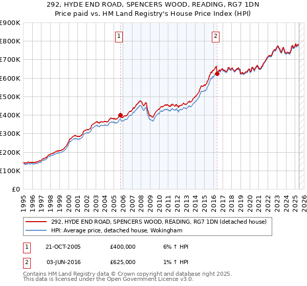 292, HYDE END ROAD, SPENCERS WOOD, READING, RG7 1DN: Price paid vs HM Land Registry's House Price Index