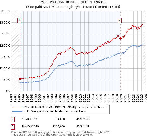 292, HYKEHAM ROAD, LINCOLN, LN6 8BJ: Price paid vs HM Land Registry's House Price Index