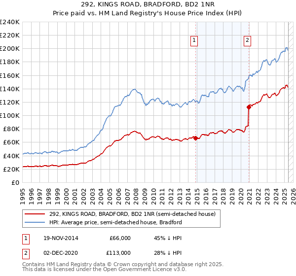 292, KINGS ROAD, BRADFORD, BD2 1NR: Price paid vs HM Land Registry's House Price Index