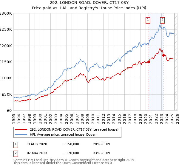 292, LONDON ROAD, DOVER, CT17 0SY: Price paid vs HM Land Registry's House Price Index