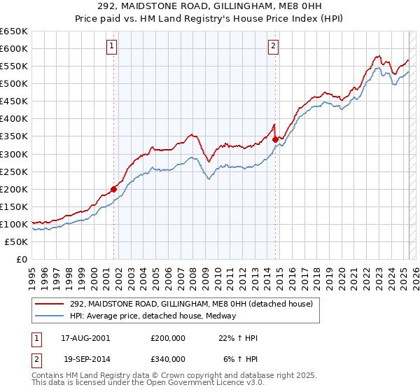 292, MAIDSTONE ROAD, GILLINGHAM, ME8 0HH: Price paid vs HM Land Registry's House Price Index
