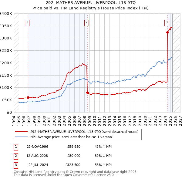 292, MATHER AVENUE, LIVERPOOL, L18 9TQ: Price paid vs HM Land Registry's House Price Index