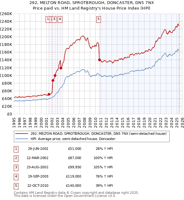 292, MELTON ROAD, SPROTBROUGH, DONCASTER, DN5 7NX: Price paid vs HM Land Registry's House Price Index