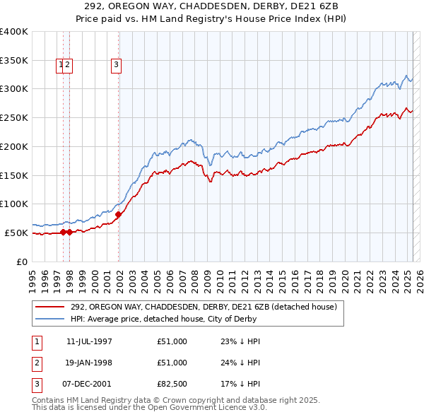292, OREGON WAY, CHADDESDEN, DERBY, DE21 6ZB: Price paid vs HM Land Registry's House Price Index