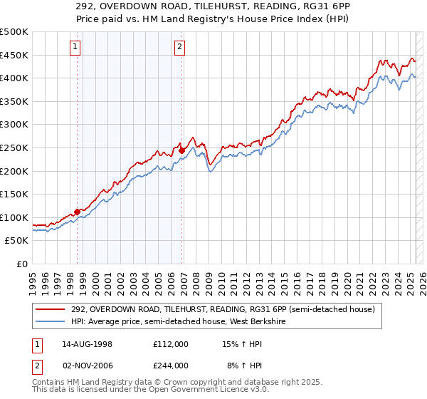 292, OVERDOWN ROAD, TILEHURST, READING, RG31 6PP: Price paid vs HM Land Registry's House Price Index