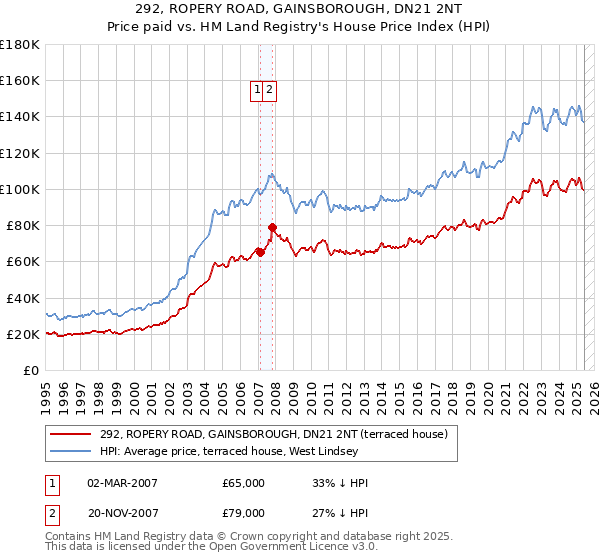 292, ROPERY ROAD, GAINSBOROUGH, DN21 2NT: Price paid vs HM Land Registry's House Price Index