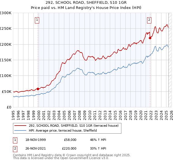 292, SCHOOL ROAD, SHEFFIELD, S10 1GR: Price paid vs HM Land Registry's House Price Index