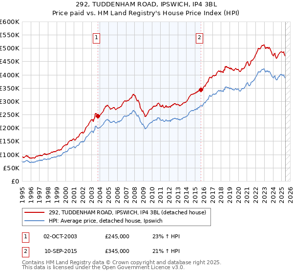 292, TUDDENHAM ROAD, IPSWICH, IP4 3BL: Price paid vs HM Land Registry's House Price Index
