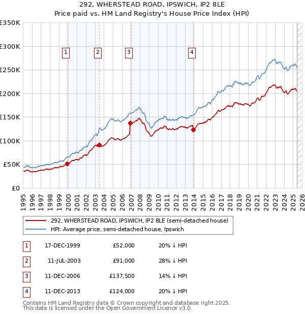292, WHERSTEAD ROAD, IPSWICH, IP2 8LE: Price paid vs HM Land Registry's House Price Index