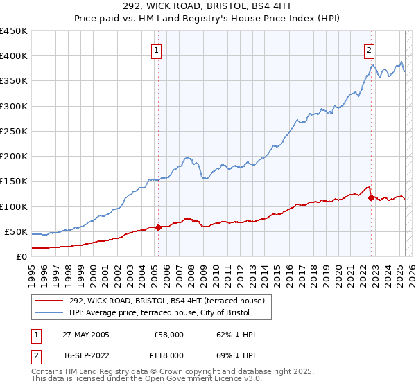 292, WICK ROAD, BRISTOL, BS4 4HT: Price paid vs HM Land Registry's House Price Index