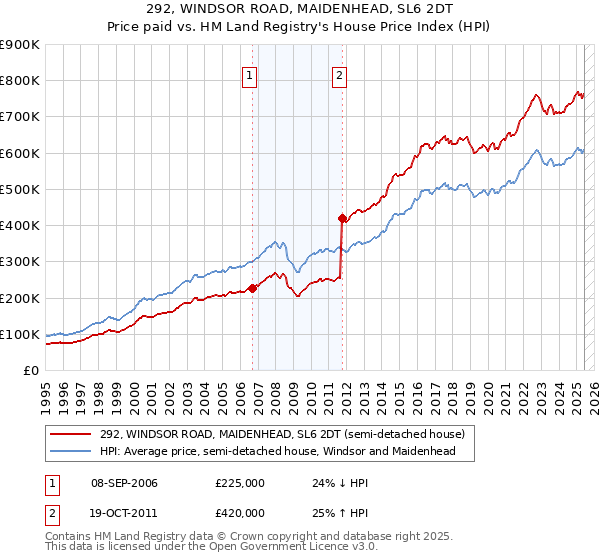 292, WINDSOR ROAD, MAIDENHEAD, SL6 2DT: Price paid vs HM Land Registry's House Price Index