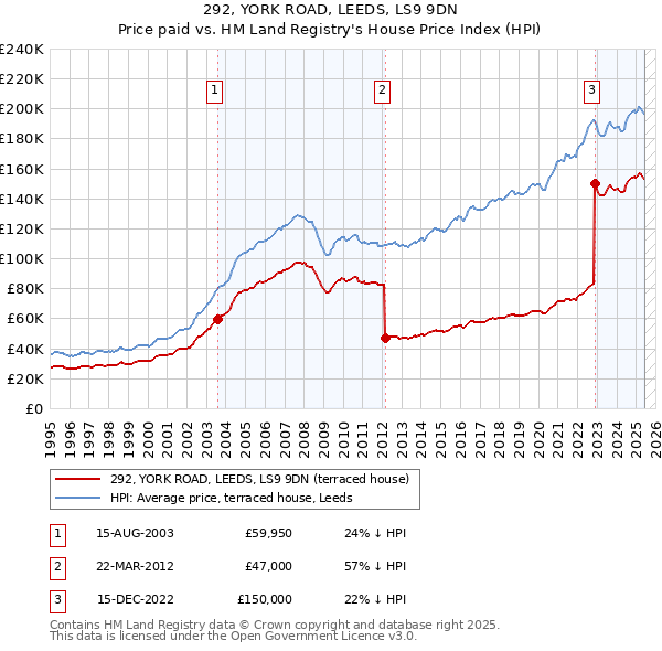 292, YORK ROAD, LEEDS, LS9 9DN: Price paid vs HM Land Registry's House Price Index