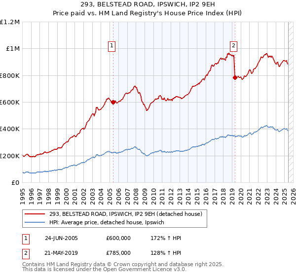 293, BELSTEAD ROAD, IPSWICH, IP2 9EH: Price paid vs HM Land Registry's House Price Index
