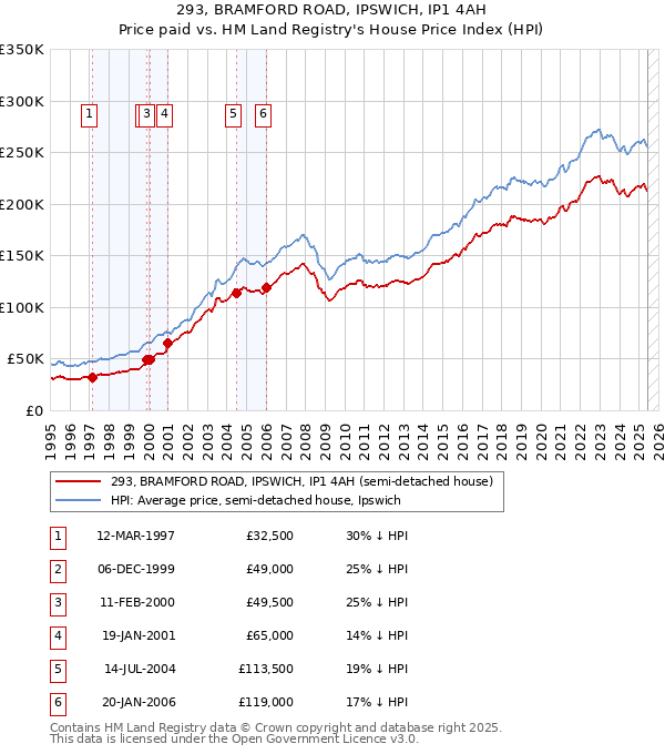 293, BRAMFORD ROAD, IPSWICH, IP1 4AH: Price paid vs HM Land Registry's House Price Index