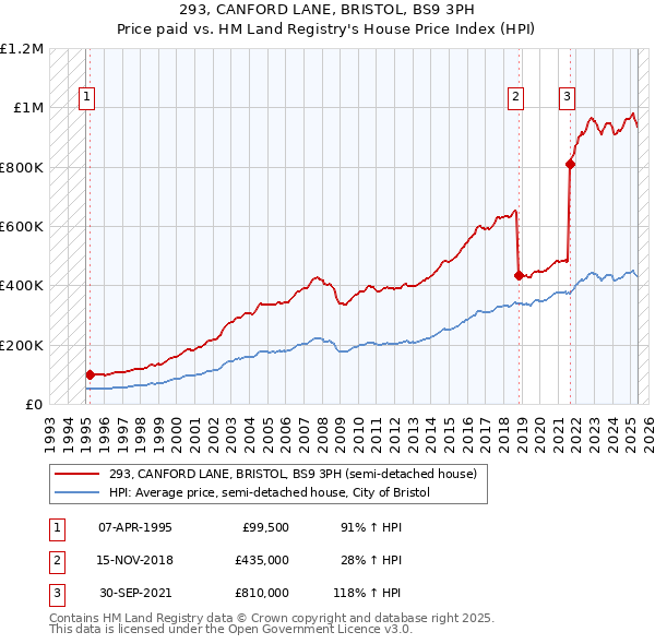 293, CANFORD LANE, BRISTOL, BS9 3PH: Price paid vs HM Land Registry's House Price Index