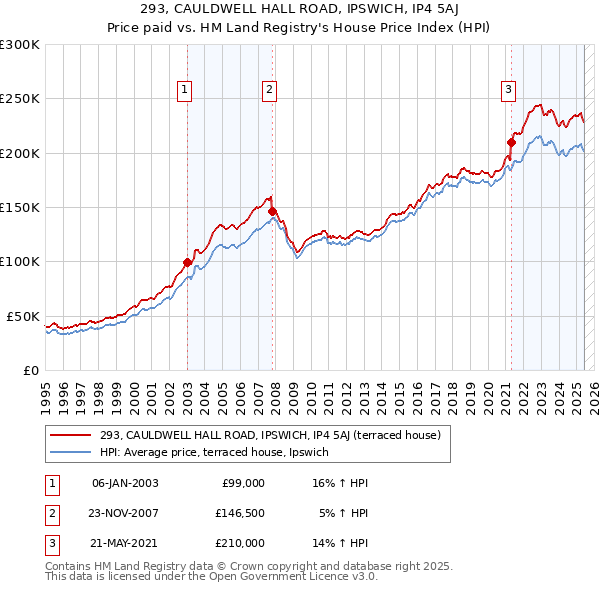 293, CAULDWELL HALL ROAD, IPSWICH, IP4 5AJ: Price paid vs HM Land Registry's House Price Index