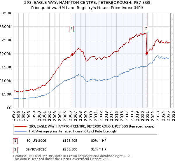 293, EAGLE WAY, HAMPTON CENTRE, PETERBOROUGH, PE7 8GS: Price paid vs HM Land Registry's House Price Index