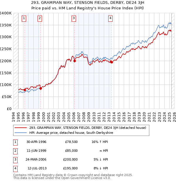 293, GRAMPIAN WAY, STENSON FIELDS, DERBY, DE24 3JH: Price paid vs HM Land Registry's House Price Index