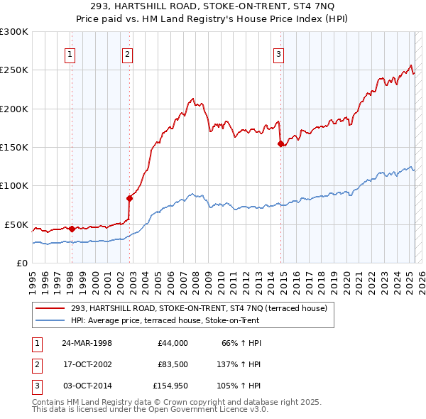 293, HARTSHILL ROAD, STOKE-ON-TRENT, ST4 7NQ: Price paid vs HM Land Registry's House Price Index