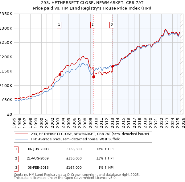 293, HETHERSETT CLOSE, NEWMARKET, CB8 7AT: Price paid vs HM Land Registry's House Price Index