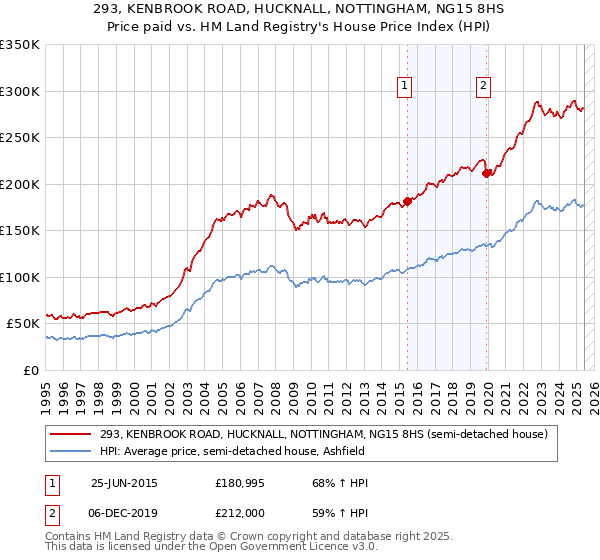 293, KENBROOK ROAD, HUCKNALL, NOTTINGHAM, NG15 8HS: Price paid vs HM Land Registry's House Price Index