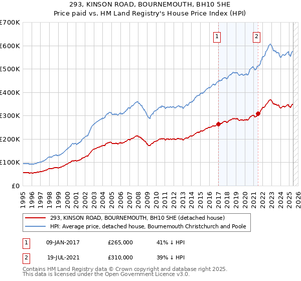 293, KINSON ROAD, BOURNEMOUTH, BH10 5HE: Price paid vs HM Land Registry's House Price Index