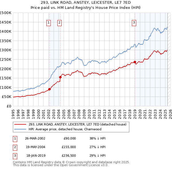 293, LINK ROAD, ANSTEY, LEICESTER, LE7 7ED: Price paid vs HM Land Registry's House Price Index