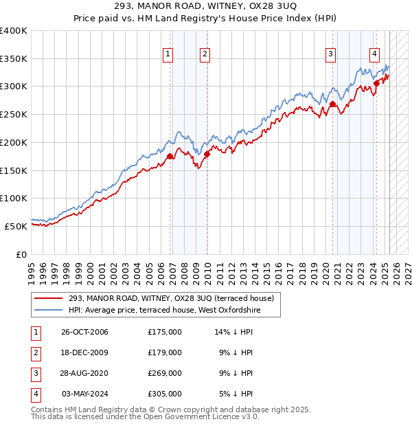 293, MANOR ROAD, WITNEY, OX28 3UQ: Price paid vs HM Land Registry's House Price Index