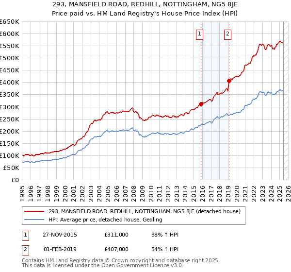 293, MANSFIELD ROAD, REDHILL, NOTTINGHAM, NG5 8JE: Price paid vs HM Land Registry's House Price Index