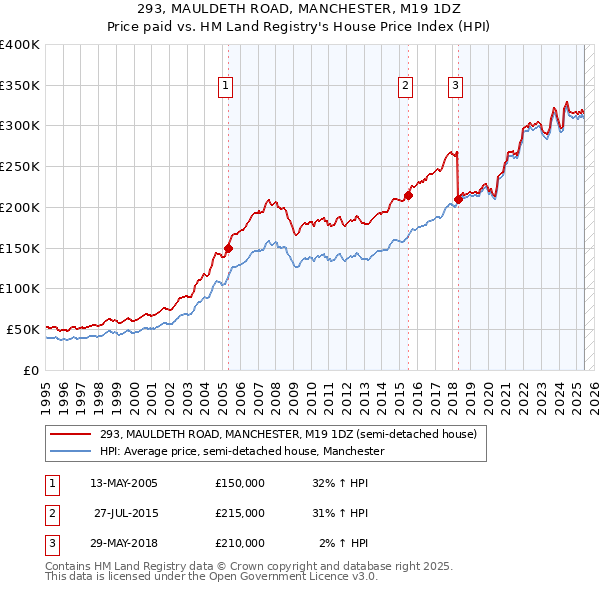 293, MAULDETH ROAD, MANCHESTER, M19 1DZ: Price paid vs HM Land Registry's House Price Index