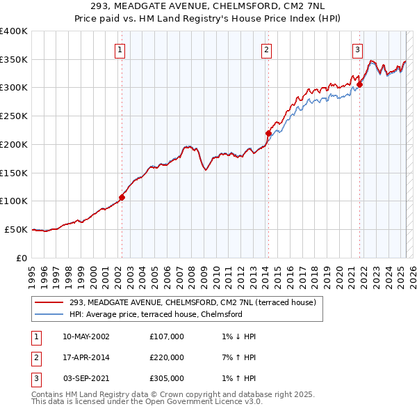 293, MEADGATE AVENUE, CHELMSFORD, CM2 7NL: Price paid vs HM Land Registry's House Price Index