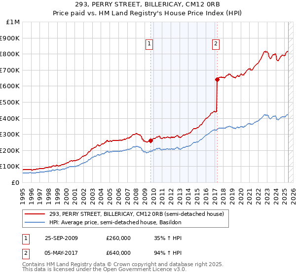 293, PERRY STREET, BILLERICAY, CM12 0RB: Price paid vs HM Land Registry's House Price Index