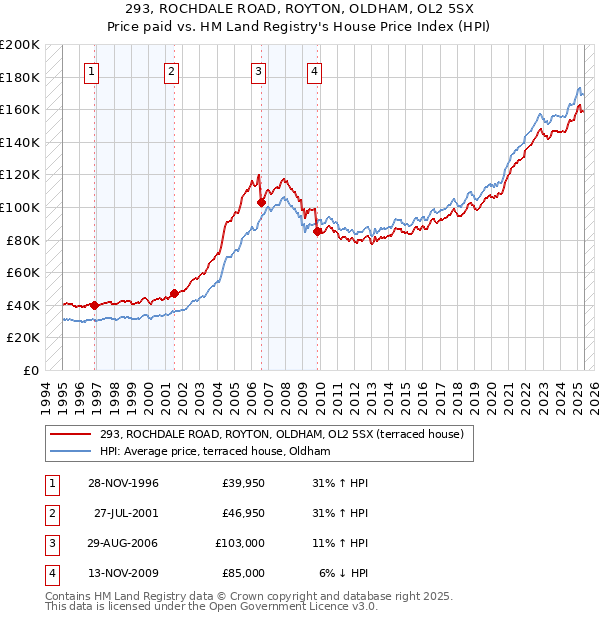 293, ROCHDALE ROAD, ROYTON, OLDHAM, OL2 5SX: Price paid vs HM Land Registry's House Price Index