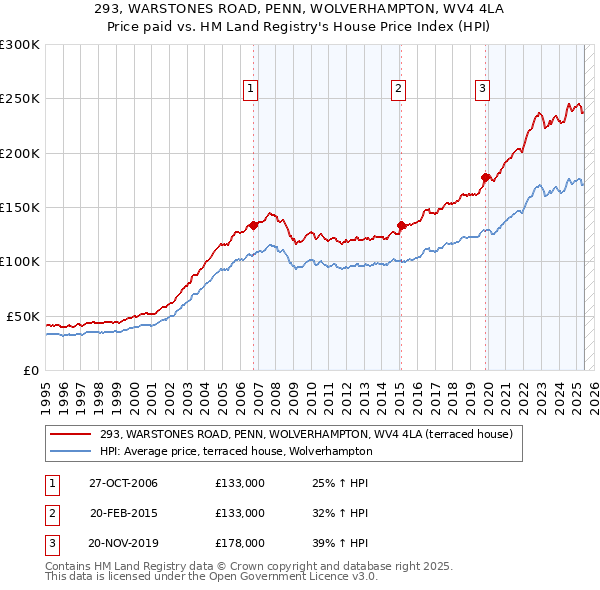 293, WARSTONES ROAD, PENN, WOLVERHAMPTON, WV4 4LA: Price paid vs HM Land Registry's House Price Index