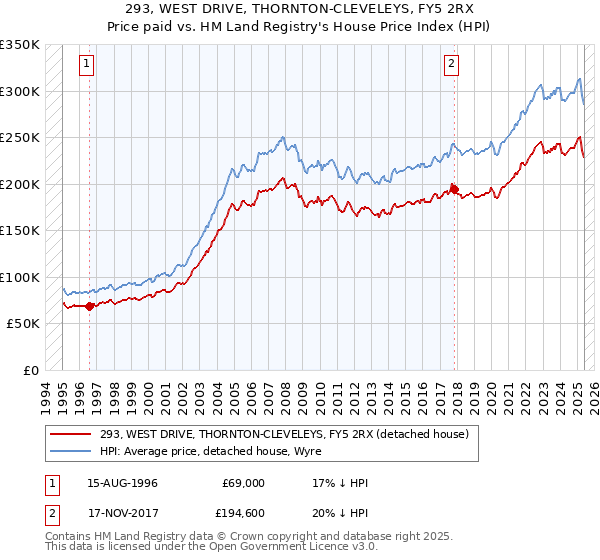 293, WEST DRIVE, THORNTON-CLEVELEYS, FY5 2RX: Price paid vs HM Land Registry's House Price Index