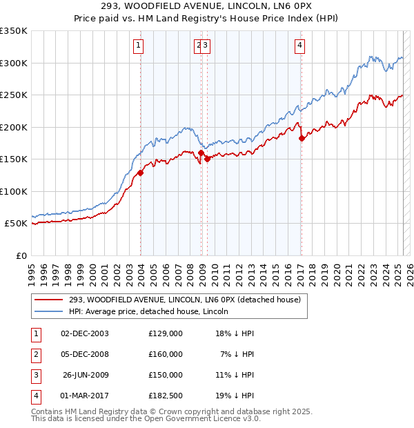 293, WOODFIELD AVENUE, LINCOLN, LN6 0PX: Price paid vs HM Land Registry's House Price Index