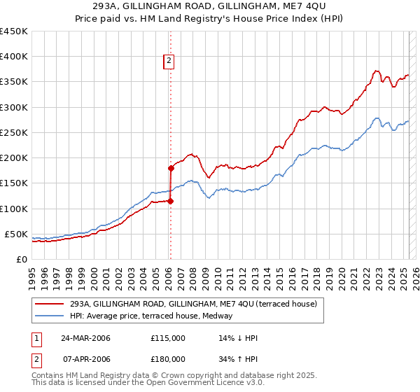 293A, GILLINGHAM ROAD, GILLINGHAM, ME7 4QU: Price paid vs HM Land Registry's House Price Index