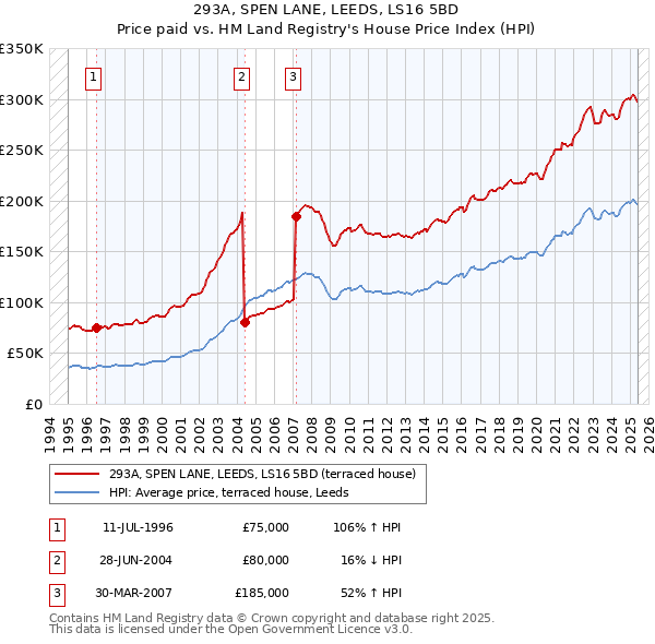 293A, SPEN LANE, LEEDS, LS16 5BD: Price paid vs HM Land Registry's House Price Index