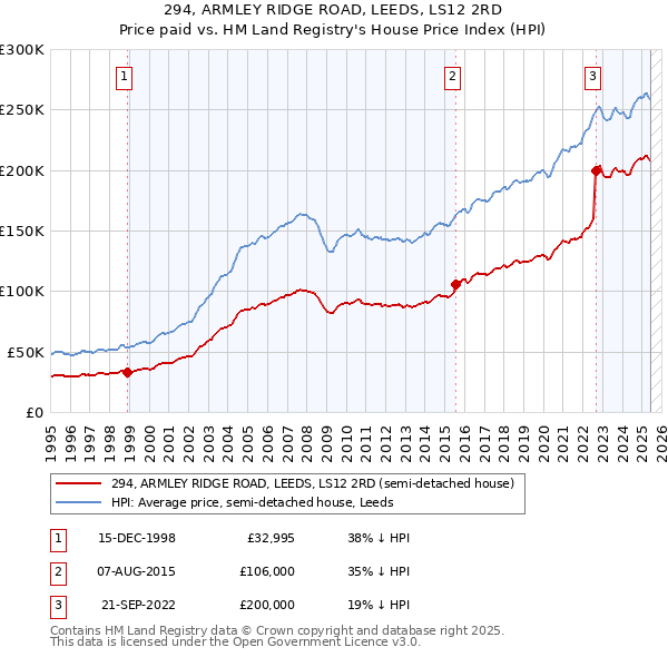 294, ARMLEY RIDGE ROAD, LEEDS, LS12 2RD: Price paid vs HM Land Registry's House Price Index