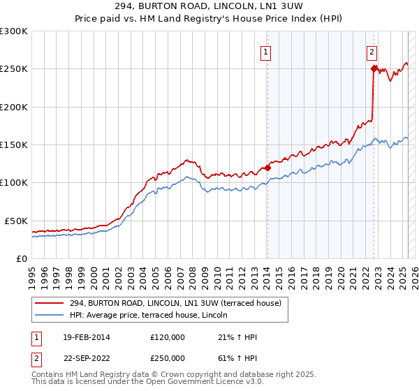 294, BURTON ROAD, LINCOLN, LN1 3UW: Price paid vs HM Land Registry's House Price Index